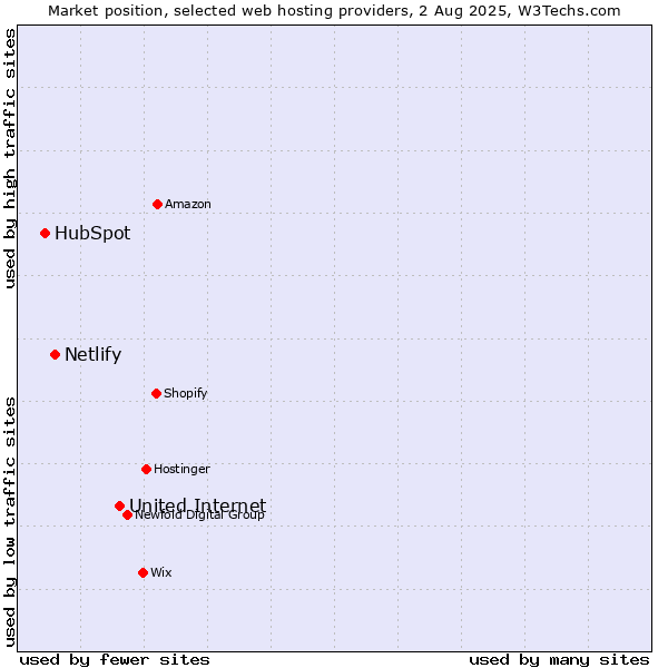 Market position of United Internet vs. Netlify vs. HubSpot