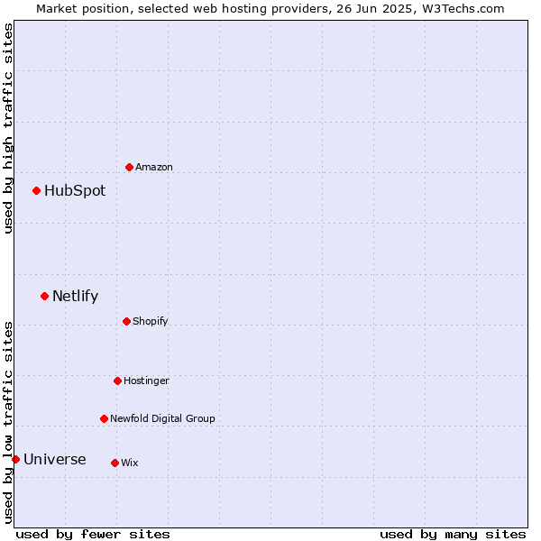 Market position of Netlify vs. HubSpot vs. Universe