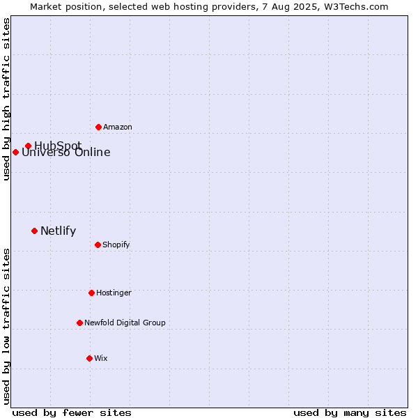 Market position of Netlify vs. HubSpot vs. Universo Online