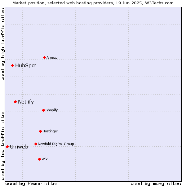 Market position of Netlify vs. HubSpot vs. Uniweb