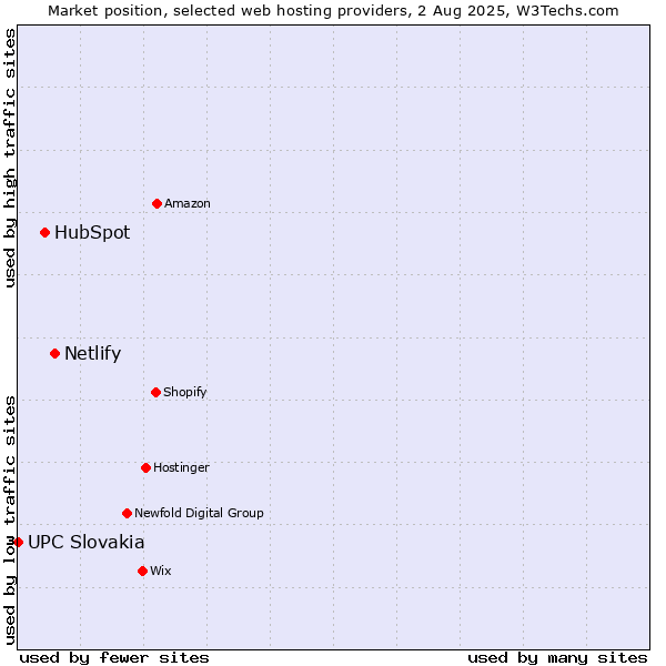 Market position of Netlify vs. HubSpot vs. UPC Slovakia