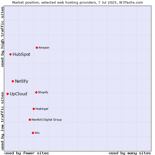 Market position of Netlify vs. HubSpot vs. UpCloud