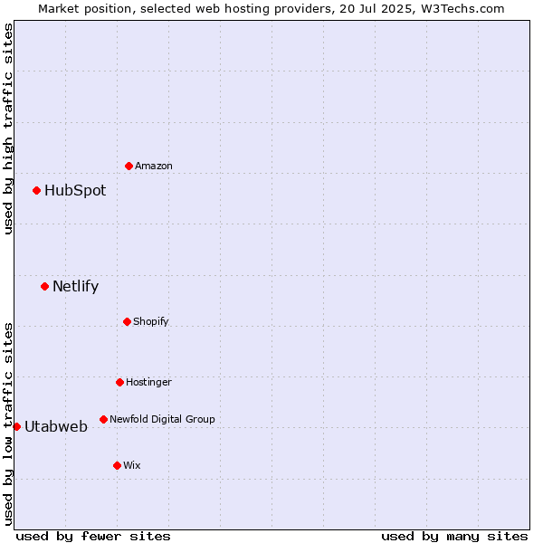 Market position of Netlify vs. HubSpot vs. Utabweb