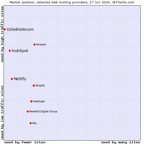 Market position of Netlify vs. HubSpot vs. Uzbektelecom