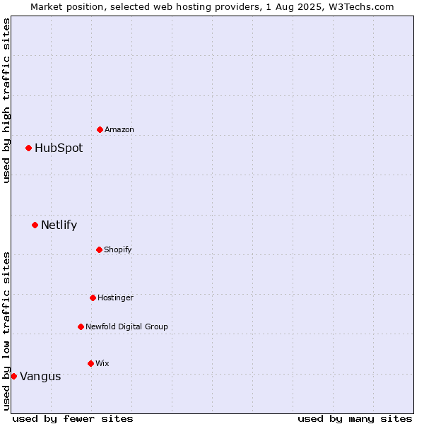 Market position of Netlify vs. HubSpot vs. Vangus