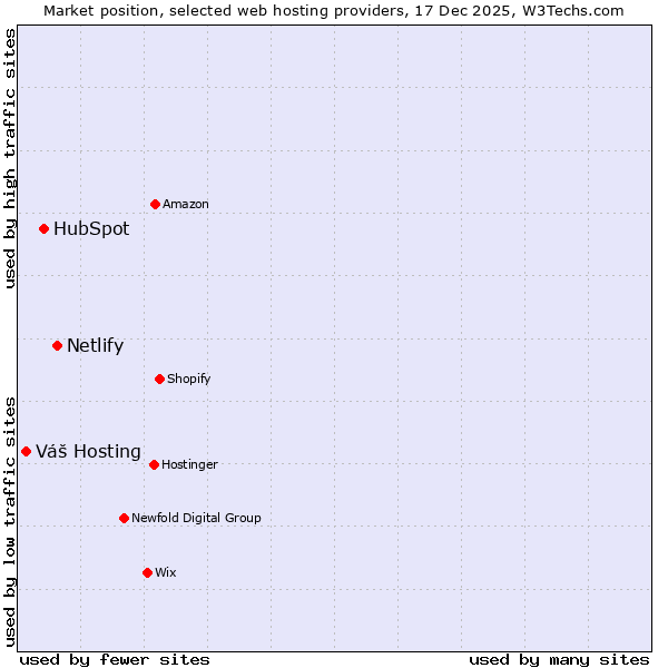 Market position of Netlify vs. HubSpot vs. Váš Hosting