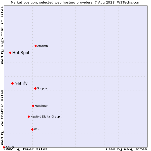 Market position of Netlify vs. HubSpot vs. VDX