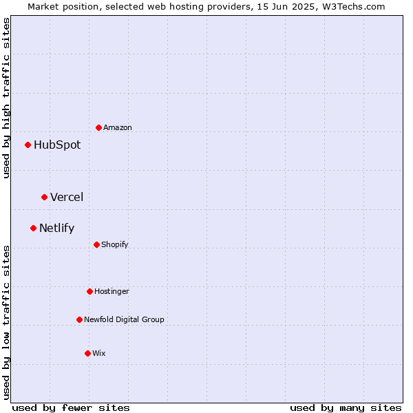 Market position of Vercel vs. Netlify vs. HubSpot