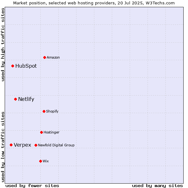 Market position of Netlify vs. HubSpot vs. Verpex