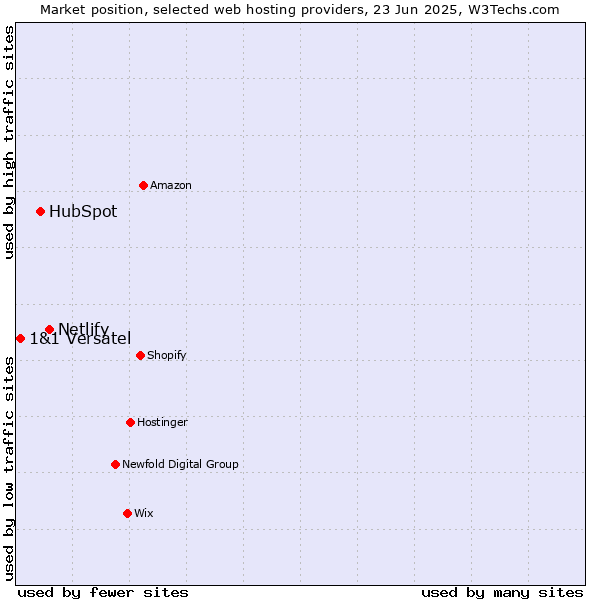 Market position of Netlify vs. HubSpot vs. 1&1 Versatel