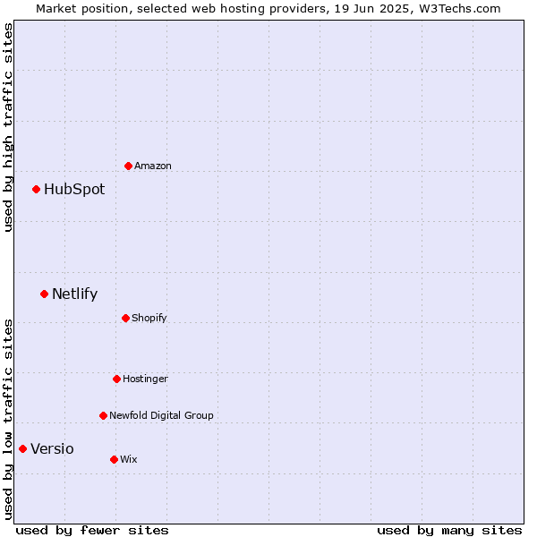 Market position of Netlify vs. HubSpot vs. Versio