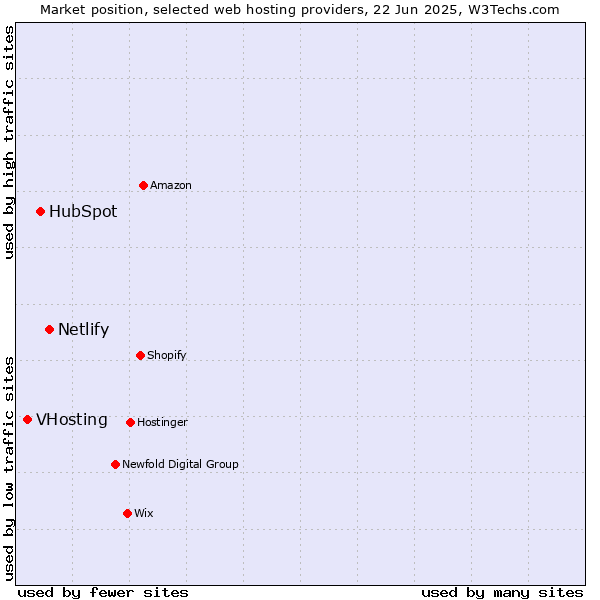 Market position of Netlify vs. HubSpot vs. VHosting