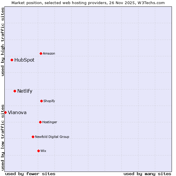 Market position of Netlify vs. HubSpot vs. Vianova