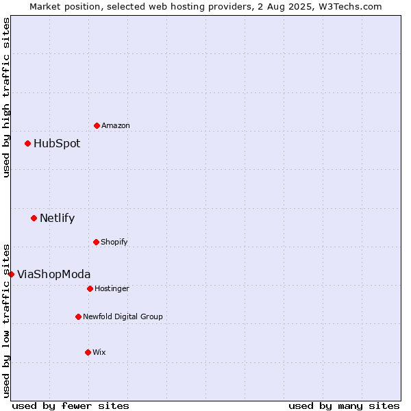 Market position of Netlify vs. HubSpot vs. ViaShopModa