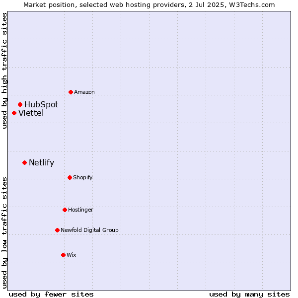 Market position of Netlify vs. HubSpot vs. Viettel
