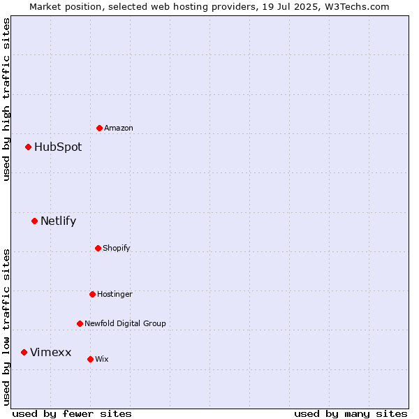 Market position of Netlify vs. HubSpot vs. Vimexx