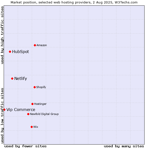 Market position of Netlify vs. HubSpot vs. Vip Commerce
