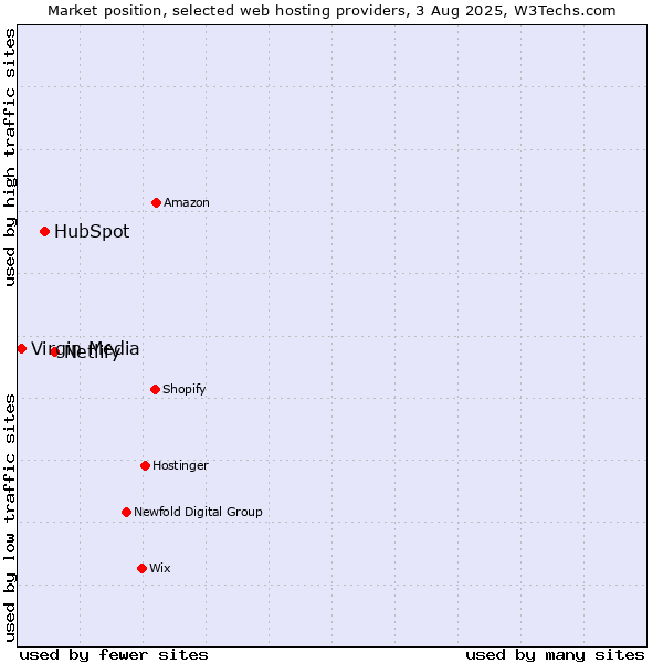 Market position of Netlify vs. HubSpot vs. Virgin Media