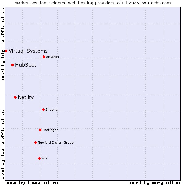 Market position of Netlify vs. HubSpot vs. Virtual Systems