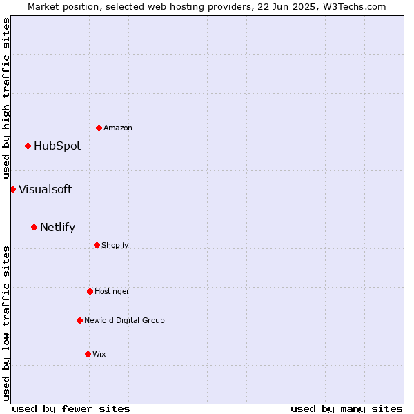 Market position of Netlify vs. HubSpot vs. Visualsoft