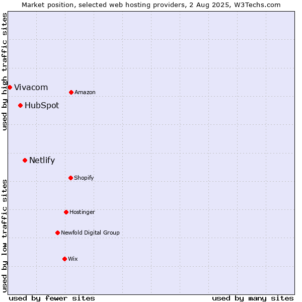 Market position of Netlify vs. HubSpot vs. Vivacom