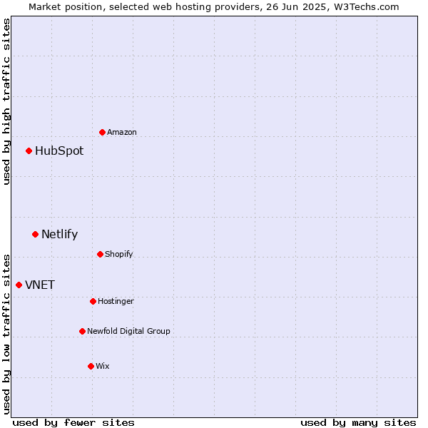 Market position of Netlify vs. HubSpot vs. VNET