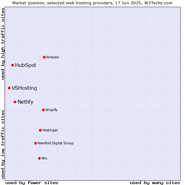 Market position of Netlify vs. HubSpot vs. VSHosting