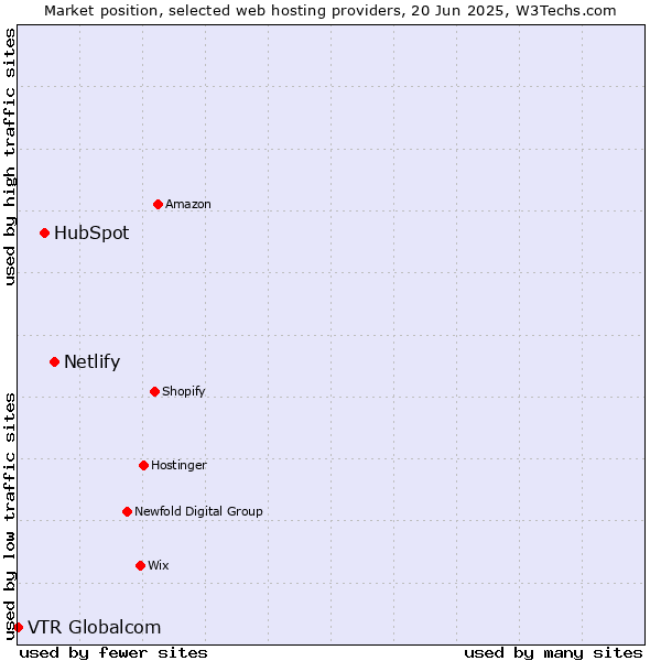 Market position of Netlify vs. HubSpot vs. VTR Globalcom