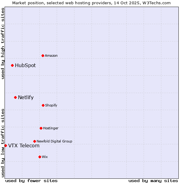 Market position of Netlify vs. HubSpot vs. VTX Telecom