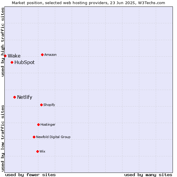 Market position of Netlify vs. HubSpot vs. Wake