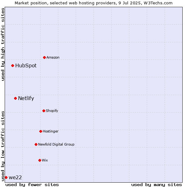 Market position of Netlify vs. HubSpot vs. we22