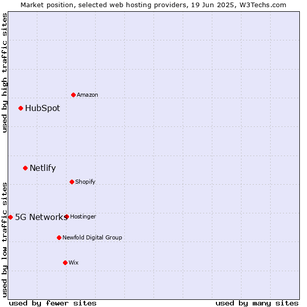 Market position of Netlify vs. HubSpot vs. 5G Networks