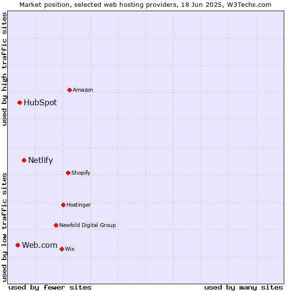 Market position of Netlify vs. HubSpot vs. Web.com