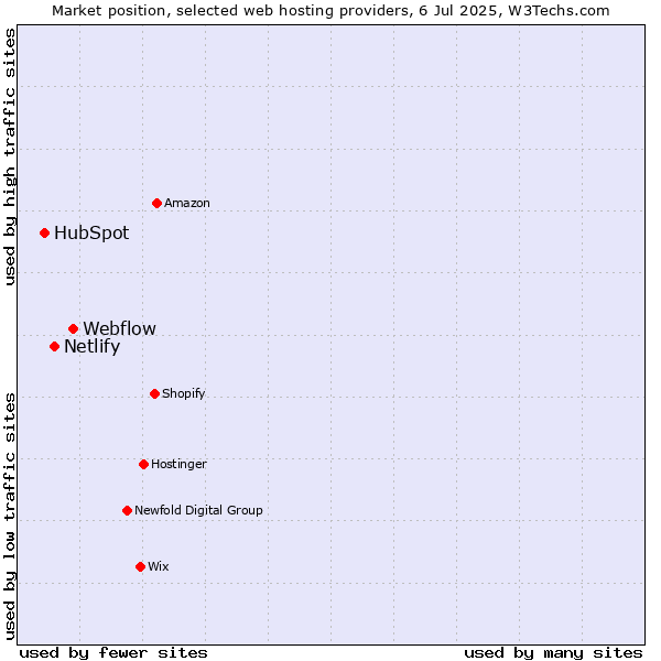 Market position of Webflow vs. Netlify vs. HubSpot