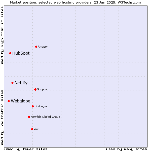 Market position of Netlify vs. HubSpot vs. Webglobe