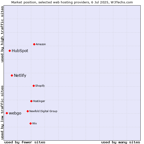 Market position of Netlify vs. HubSpot vs. webgo