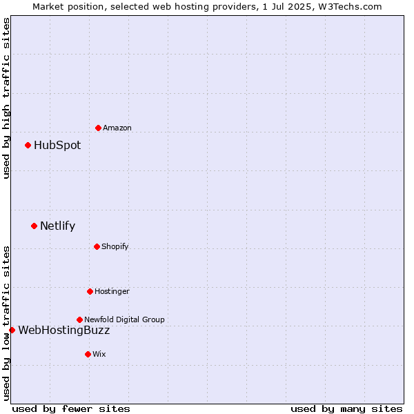 Market position of Netlify vs. HubSpot vs. WebHostingBuzz