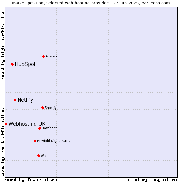 Market position of Netlify vs. HubSpot vs. Webhosting UK