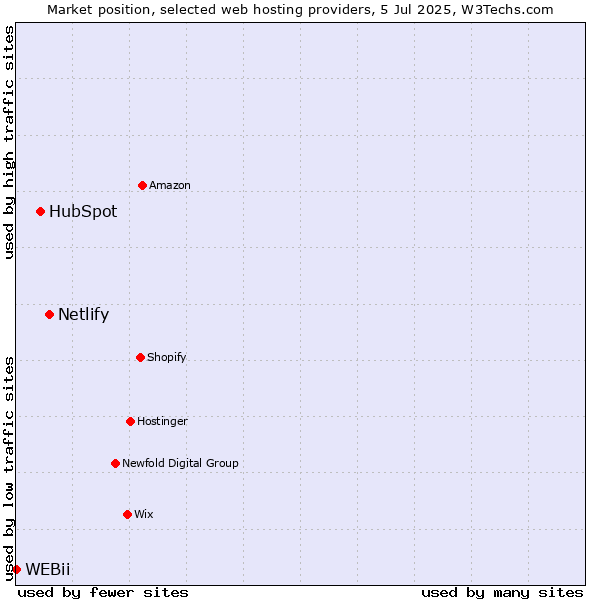 Market position of Netlify vs. HubSpot vs. WEBii