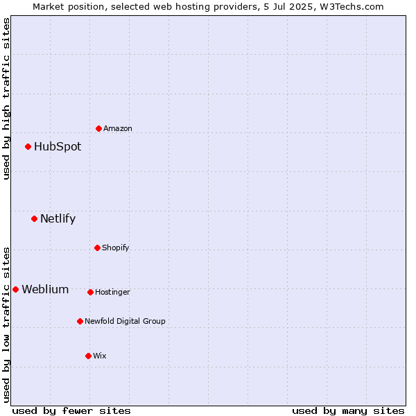 Market position of Netlify vs. HubSpot vs. Weblium