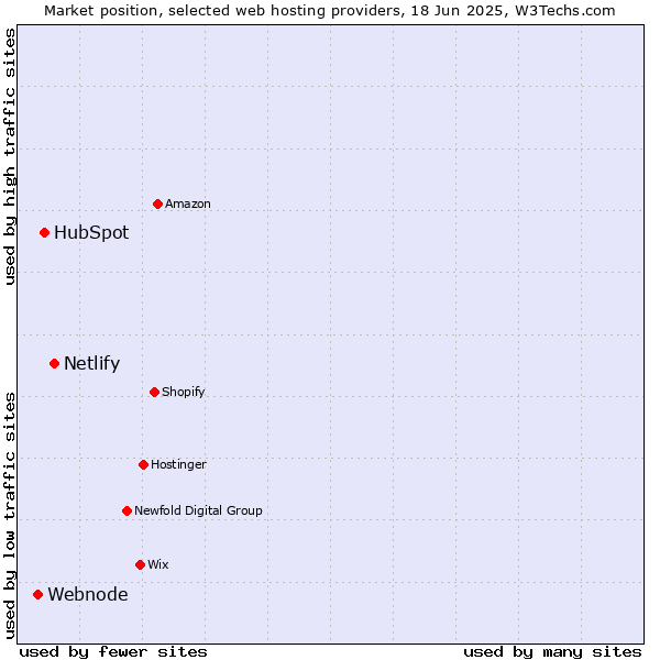 Market position of Netlify vs. HubSpot vs. Webnode