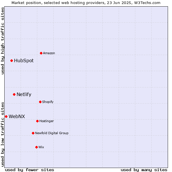Market position of Netlify vs. HubSpot vs. WebNX