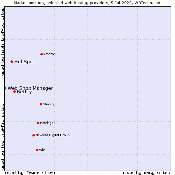 Market position of Netlify vs. HubSpot vs. Web Shop Manager