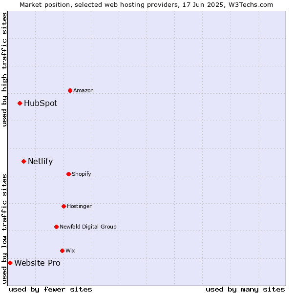 Market position of Netlify vs. HubSpot vs. Website Pro