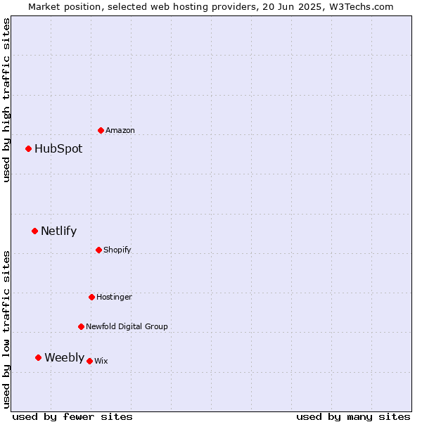 Market position of Weebly vs. Netlify vs. HubSpot