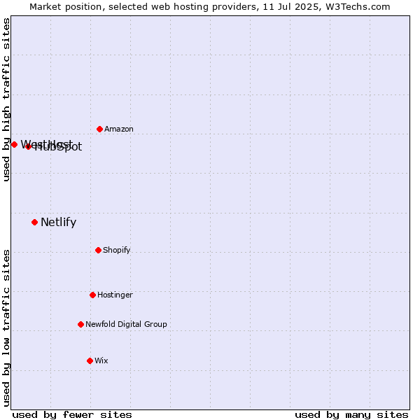 Market position of Netlify vs. HubSpot vs. WestHost
