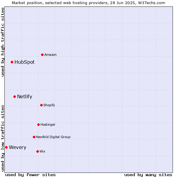 Market position of Netlify vs. HubSpot vs. Wevery