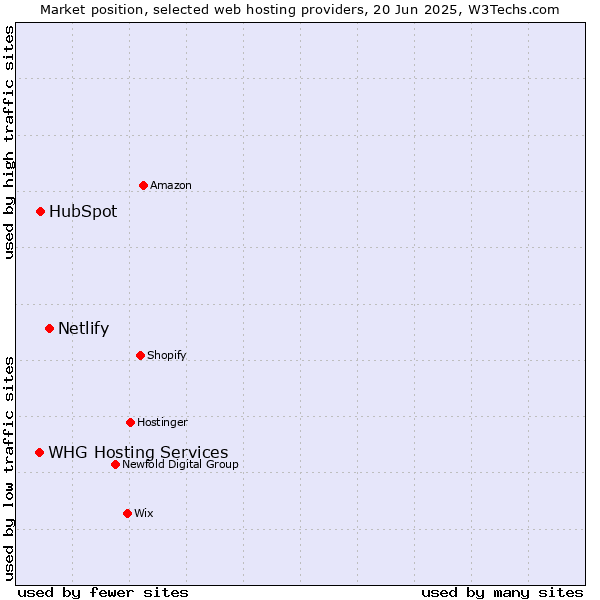 Market position of Netlify vs. HubSpot vs. WHG Hosting Services