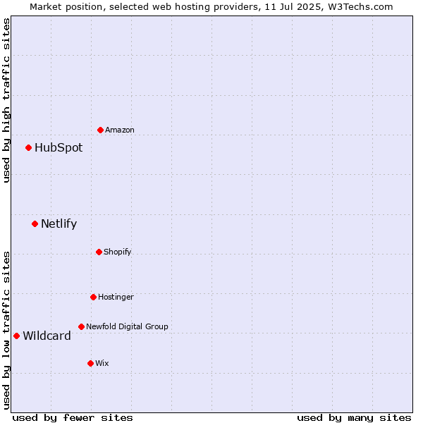 Market position of Netlify vs. HubSpot vs. Wildcard