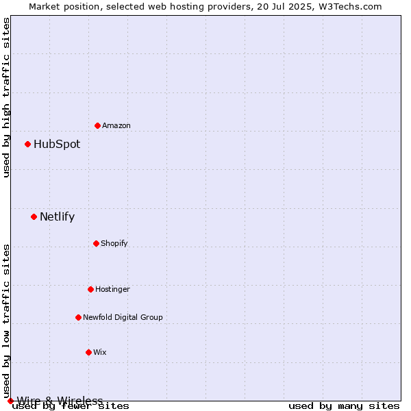 Market position of Netlify vs. HubSpot vs. Wire & Wireless